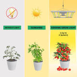 Adiding GP-3000 LED Grow Lights, 300Watt, 3x3ft Full Spectrum Dimmable Plant Light